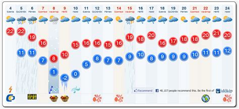 időkép ajak|Ajak óránkénti időjárás előrejelzése